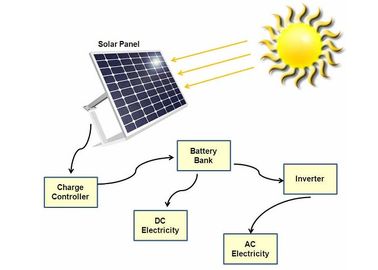 Carregador portátil do painel solar de 60 watts para sistemas residenciais das energias solares