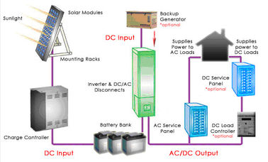 Bateria acidificada ao chumbo multilingue dos sistemas 12V/12AH SMF das energias solares do agregado familiar do LCD